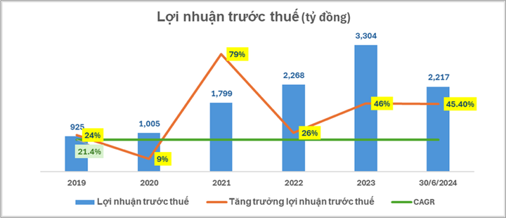 Lợi nhuận 6 tháng đầu năm của NAB tăng hơn 45,4% so với cùng kỳ năm 2023 (Nguồn: BCTC Nam A Bank)