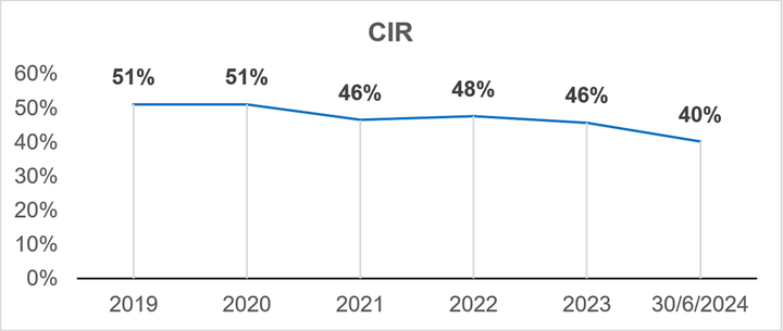 (Nguồn: BCTC Nam A Bank)