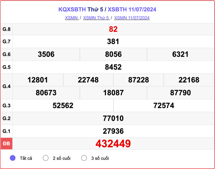 XSBTH 11/7, kết quả xổ số Bình Thuận hôm nay 11/7/2024.