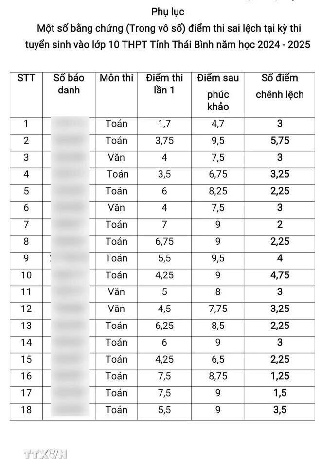 Phụ huynh dẫn chứng một số bài thi tăng điểm số sau phúc khảo. (Ảnh: TTXVN)