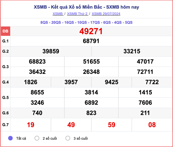 XSMB 29/7, kết quả xổ số miền Bắc hôm nay 29/7/2024.