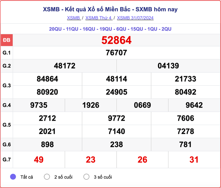 XSMB 31/7, kết quả xổ số miền Bắc hôm nay 31/7/2024.