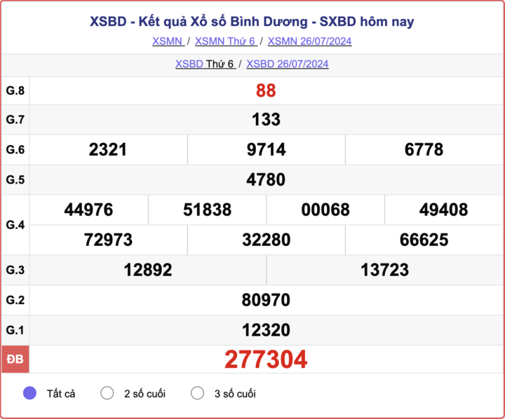 XSBD 26/7, kết quả xổ số Bình Dương hôm nay 26/7/2024.