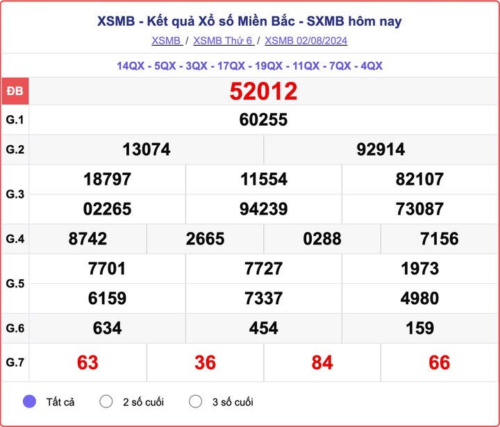 XSMB 2/8, kết quả xổ số miền Bắc hôm nay 2/8/2024.