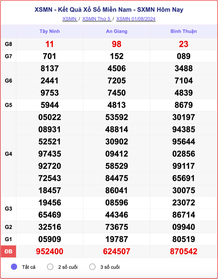 XSMN 1/8, kết quả xổ số miền Nam hôm nay 1/8/2024.