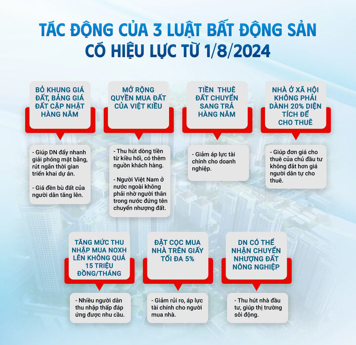 Infographic: Tác động của 3 luật bất động sản đến người dân, DN, thị trường - 1