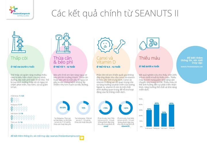 Nghiên cứu SEANUTS II cho thấy tình trạng suy dinh dưỡng thấp còi và thiếu vi chất dinh dưỡng vẫn tồn tại ở trẻ nhỏ.