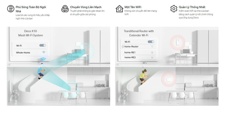 TP-Link Deco X10 Mesh Wi-Fi - Giải pháp mạng Wi-Fi hoàn hảo cho gia đình và SMB - 4