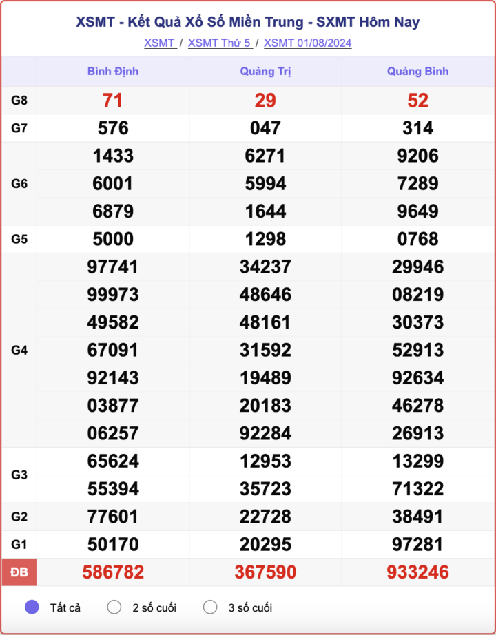 XSMT 1/8, kết quả xổ số miền Trung hôm nay 1/8/2024.