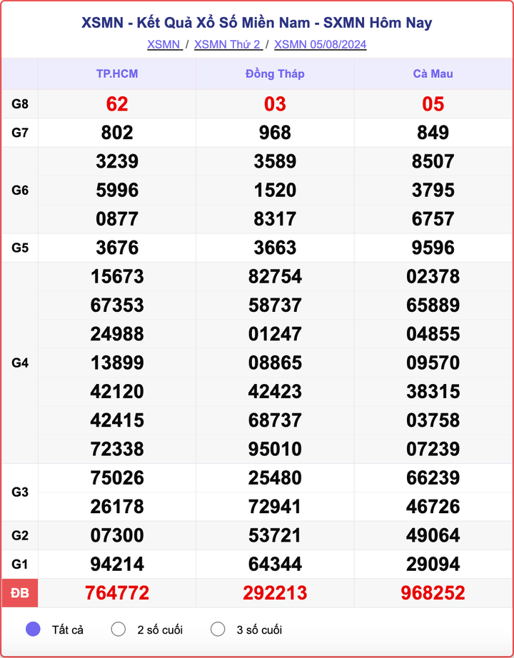 XSMN 5/8, kết quả xổ số miền Nam hôm nay 5/8/2024.