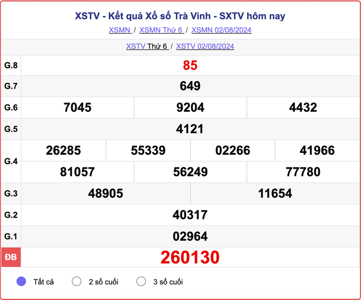 XSTV 2/8, kết quả xổ số Trà Vinh hôm nay 2/8/2024.
