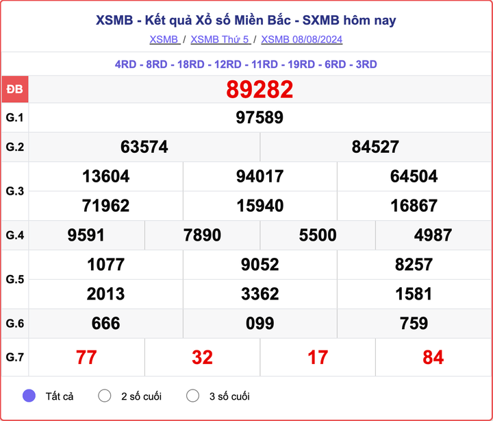 XSMB 8/8, kết quả xổ số miền Bắc hôm nay 8/8/2024.