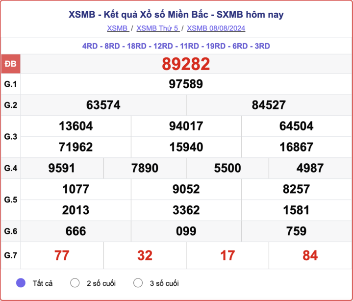 XSMB 8/8, kết quả xổ số miền Bắc hôm nay 8/8/2024.