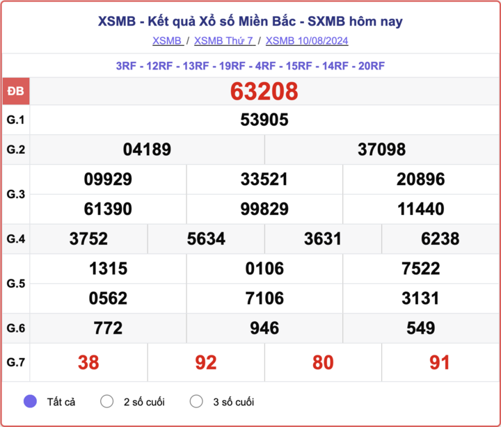 XSMB 10/8, kết quả xổ số miền Bắc hôm nay 10/8/2024.