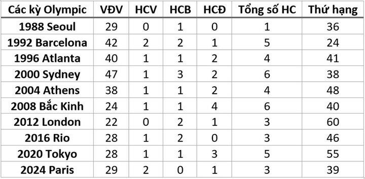 Indonesia giành huy chương ở 10 kỳ Olympic liên tiếp