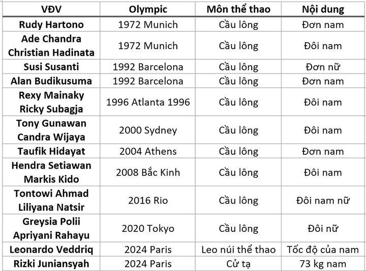 Các VĐV của Indonesia giành HCV tại Olympic