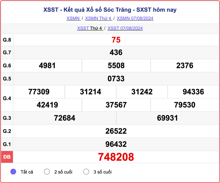 XSST 7/8, kết quả xổ số Sóc Trăng hôm nay 7/8/2024.