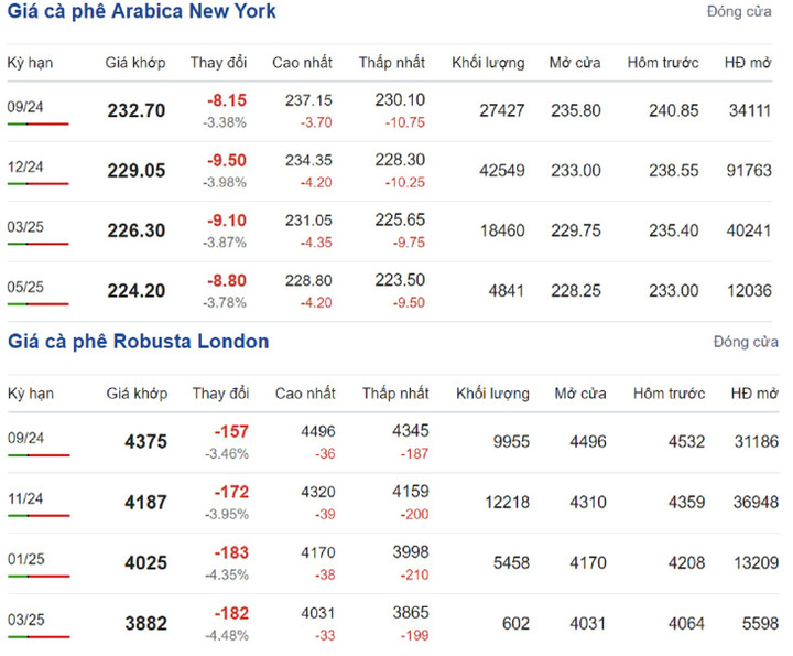 Giá cà phê thế giới hôm nay ghi nhận giảm mạnh. (Ảnh chụp màn hình)