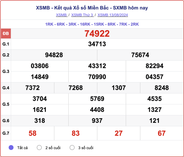 XSMB 13/8, kết quả xổ số miền Bắc hôm nay 13/8/2024.