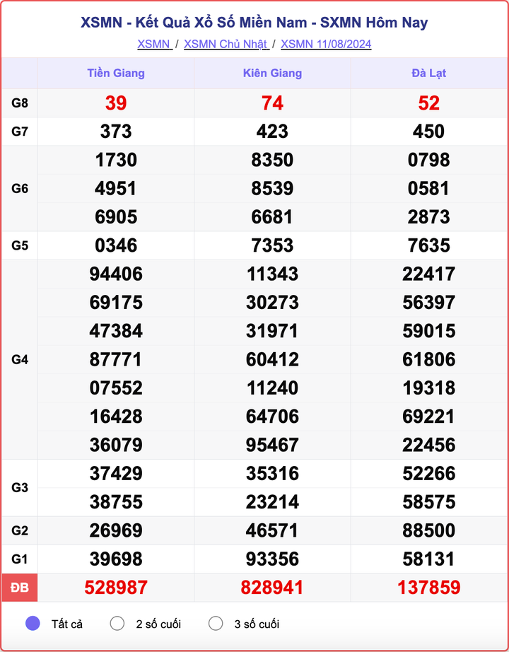 XSMN 11/8, kết quả xổ số miền Nam hôm nay 11/8/2024.