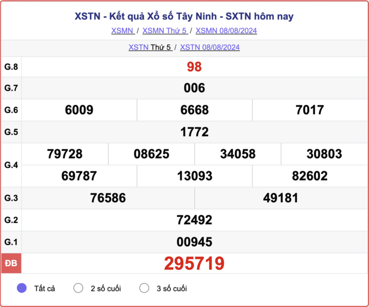 XSTN 8/8, kết quả xổ số Tây Ninh hôm nay 8/8/2024.