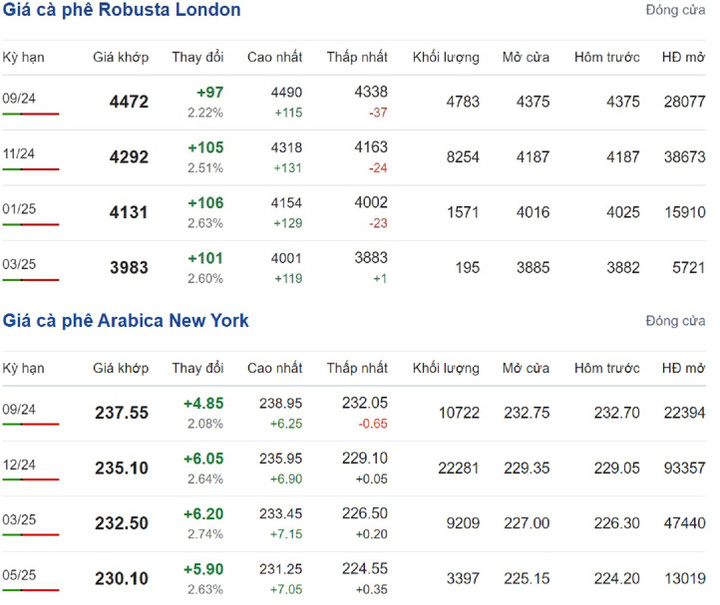 Giá cà phê thế giới tăng. (Ảnh chụp màn hình)