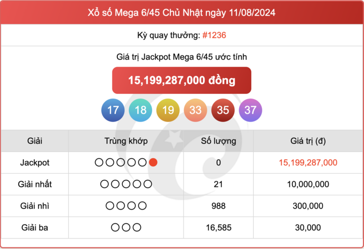 Vietlott 11/8, kết quả xổ số Mega 6/45 hôm nay 11/8/2024.