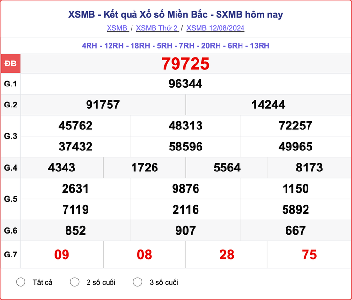 XSMB 12/8, kết quả xổ số miền Bắc hôm nay 12/8/2024.