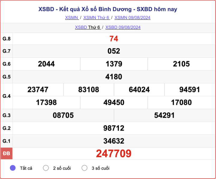XSBD 9/8, kết quả xổ số Bình Dương hôm nay 9/8/2024.