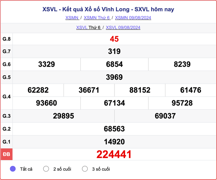 XSVL 9/8, kết quả xổ số Vĩnh Long hôm nay 9/8/2024.