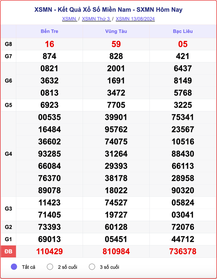 XSMN 13/8, kết quả xổ số miền Nam hôm nay 13/8/2024.