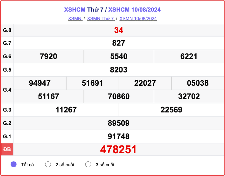 XSHCM 10/8, kết quả xổ số TP.HCM hôm nay 10/8/2024.