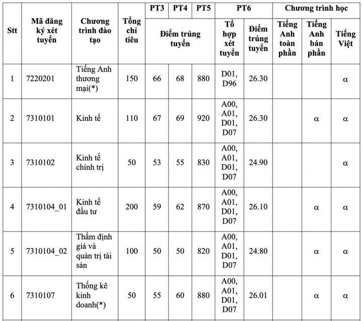Điểm chuẩn Đại học Kinh tế TP.HCM - 1