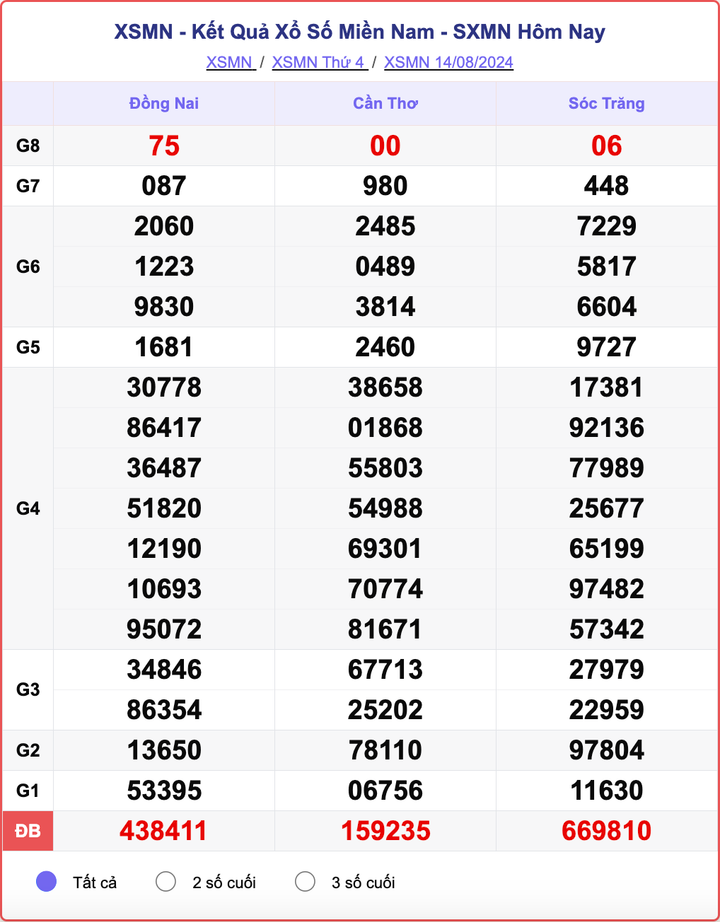 XSMN 14/8, kết quả xổ số miền Nam hôm nay 14/8/2024.