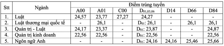 Điểm chuẩn các trường Luật 2024, cao nhất 28,85 - 5