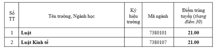 Điểm chuẩn các trường Luật 2024, cao nhất 28,85 - 4