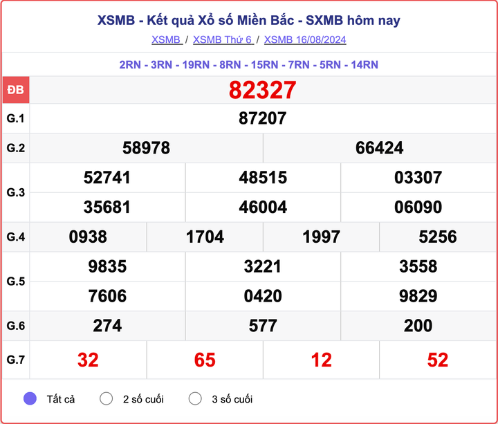 XSMB 16/8, kết quả xổ số miền Bắc hôm nay 16/8/2024.