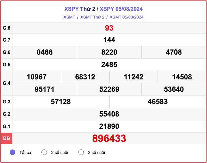 XSPY 5/8, kết quả xổ số Phú Yên hôm nay 5/8/2024.