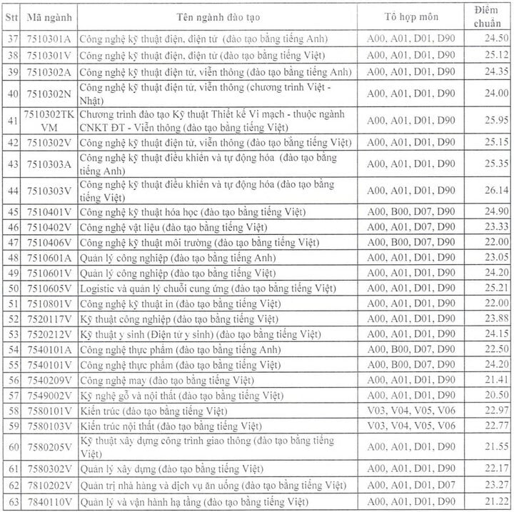 Điểm chuẩn trường Đại học Sư phạm Kỹ thuật TP.HCM cao nhất 27,5 - 2