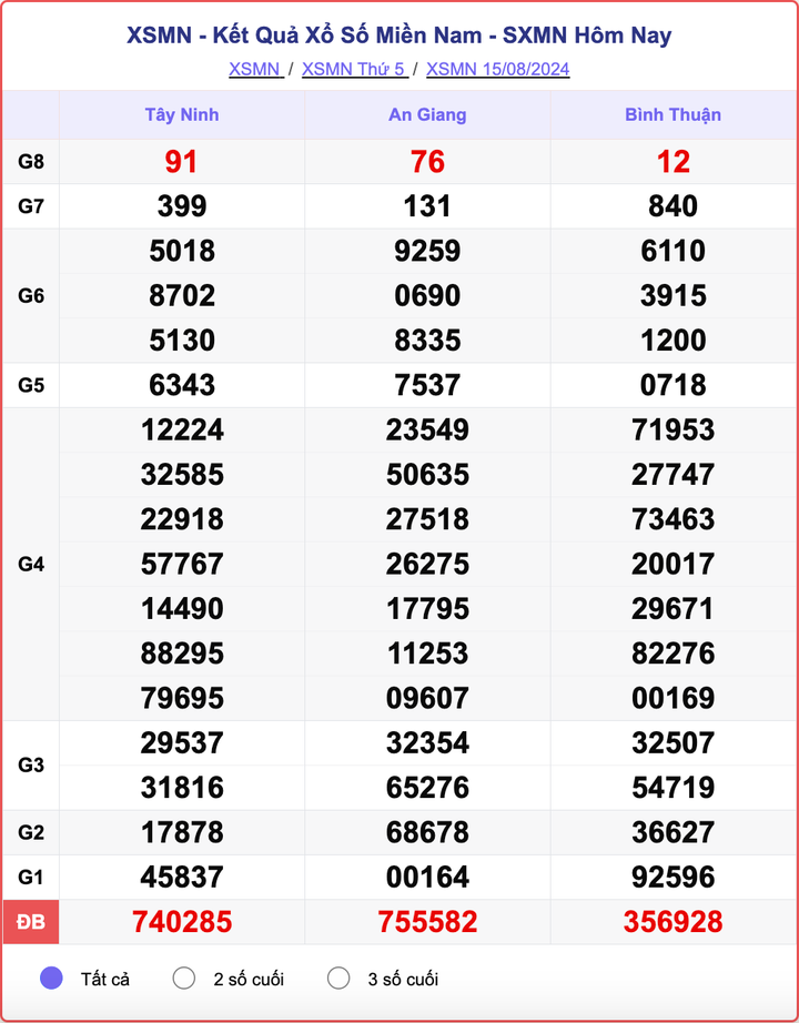 XSMN 15/8, kết quả xổ số miền Nam hôm nay 15/8/2024.