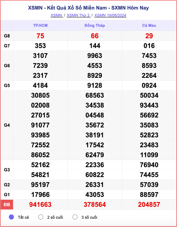 XSMN 19/8, kết quả xổ số miền Nam hôm nay 19/8/2024.