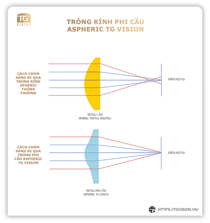 Cách ánh sáng đi qua tròng kính giữa kính phi cầu TG Vision và tròng kính thông thường.