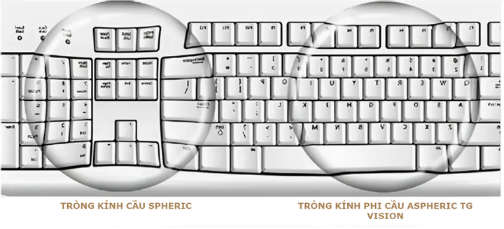 Độ méo hình giữa tròng kính phi cầu TG Vision và tròng kính thông thường.