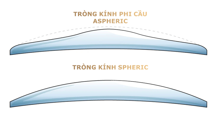 Hình dạng bề mặt của tròng kính phi cầu Aspheric so với tròng kính cầu Spheric.