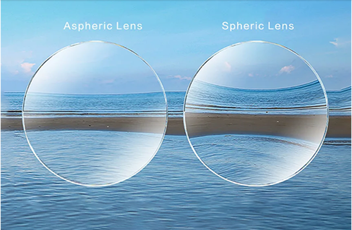 Tròng kính phi cầu Aspheric hạn chế độ méo hình, khiến hình ảnh tự nhiên hơn.