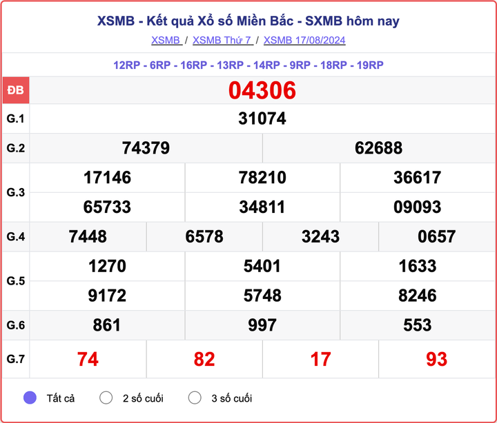 XSMB 17/8, kết quả xổ số miền Bắc hôm nay 17/8/2024.