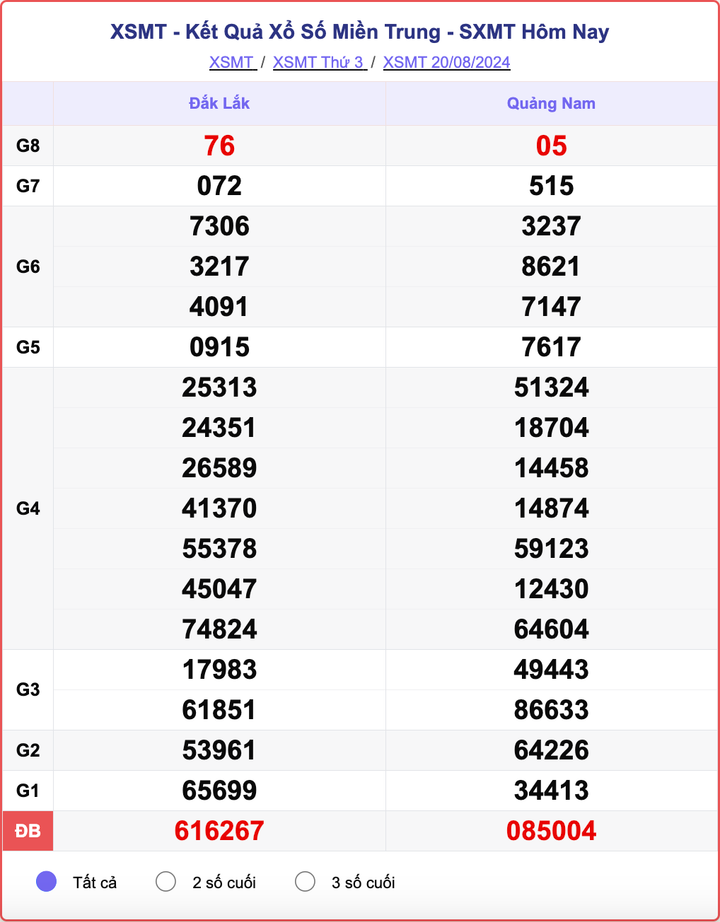 XSMT 20/8, kết quả xổ số miền Trung hôm nay 20/8/2024.