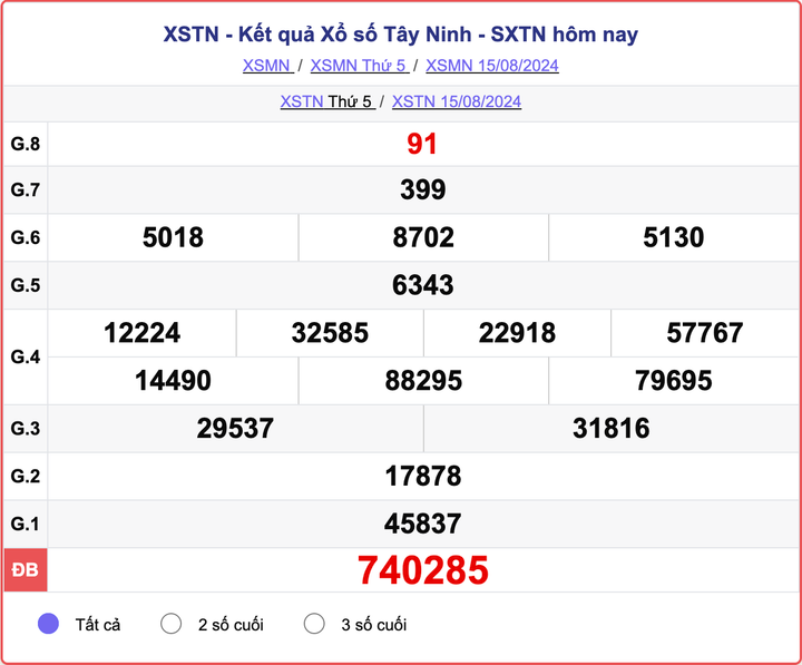 XSTN 15/8, kết quả xổ số Tây Ninh hôm nay 15/8/2024.