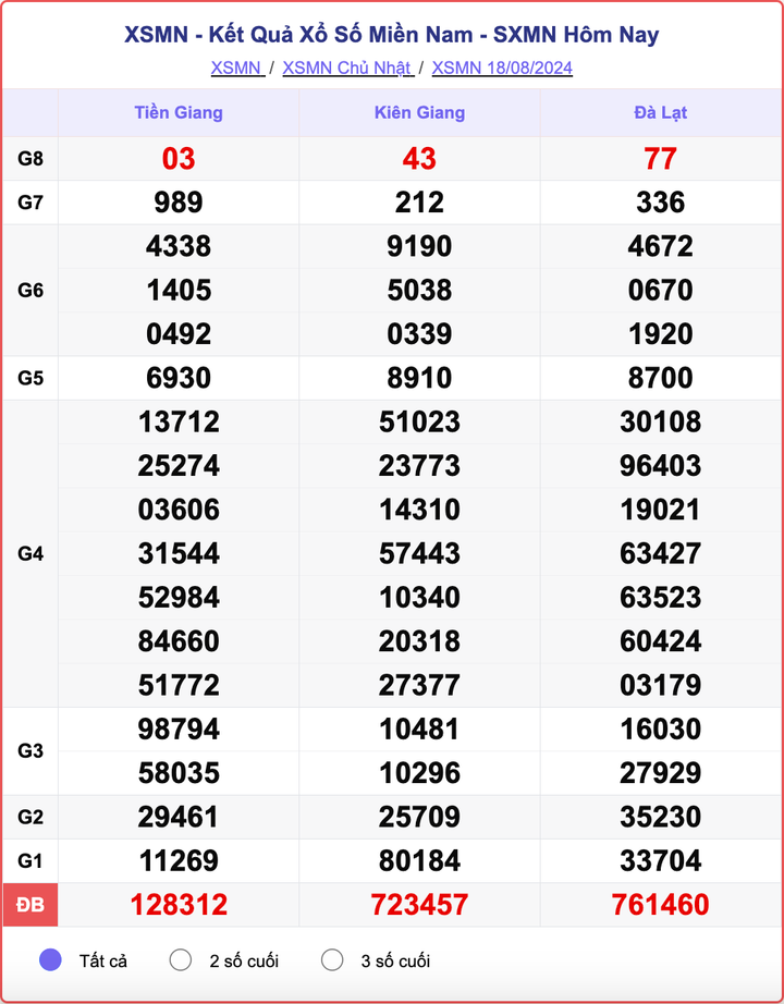 XSMN 18/8, kết quả xổ số miền Nam hôm nay 18/8/2024.