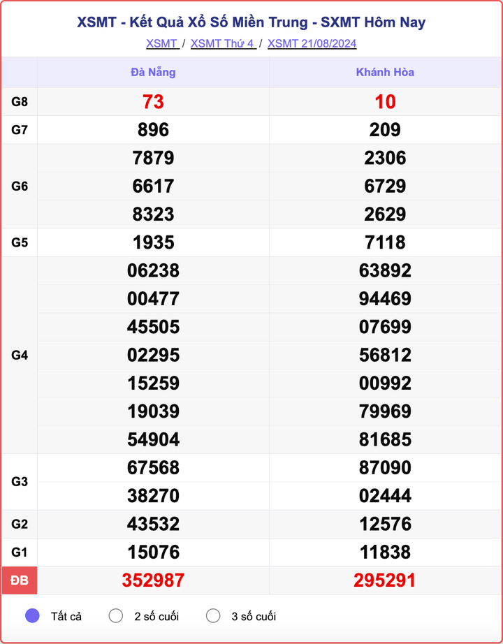 XSMT 21/8, kết quả xổ số miền Trung hôm nay 21/8/2024.